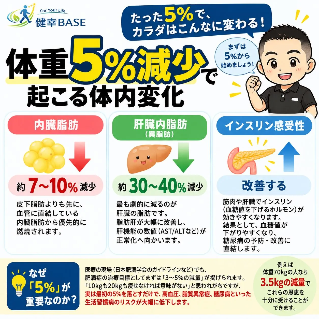 30代になり徐々に体重や体脂肪が増え、わかっているけど改善で...